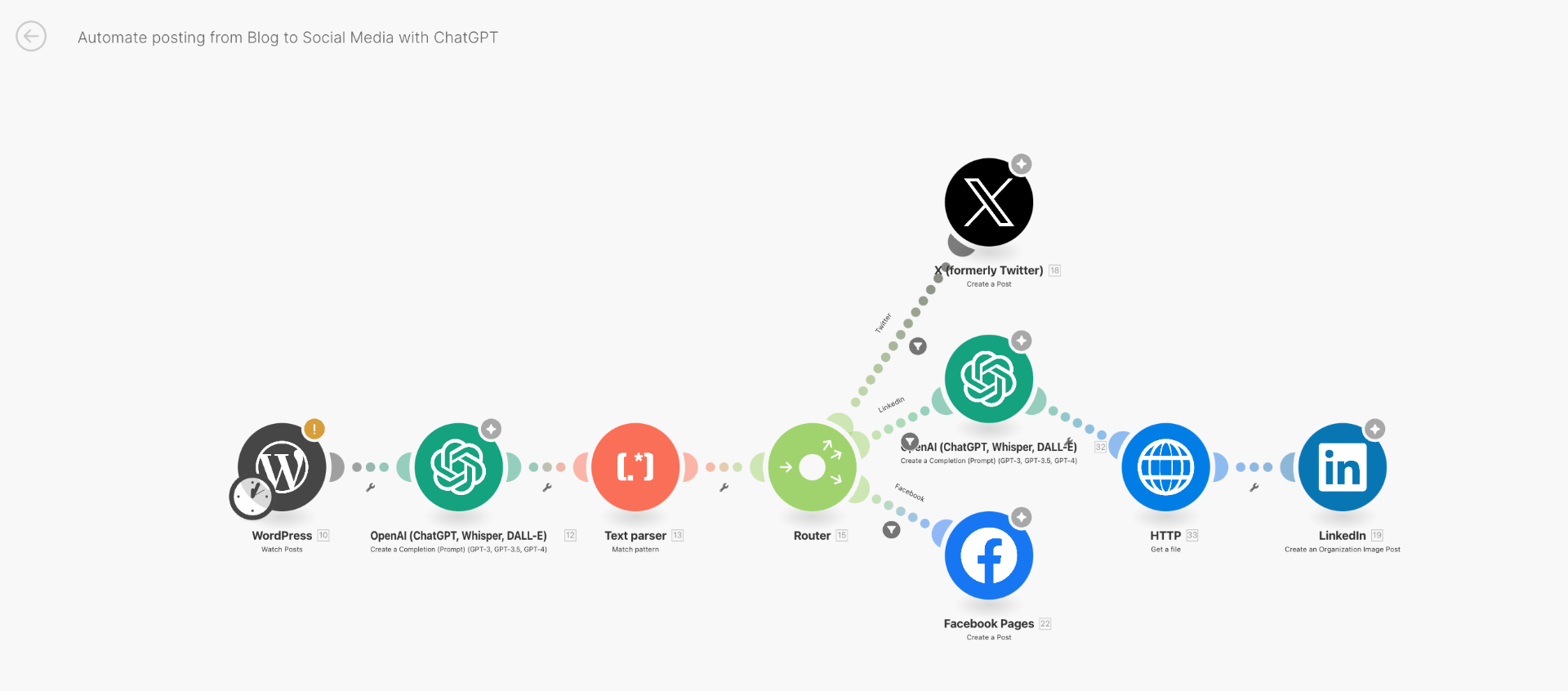 Automated workflow: WordPress to OpenAI to Text parser to Router, fanning out to X, LinkedIn, and Facebook Pages